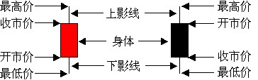 KCM柯尔凯思外汇：外汇知识之K线图（阴阳烛）浅析