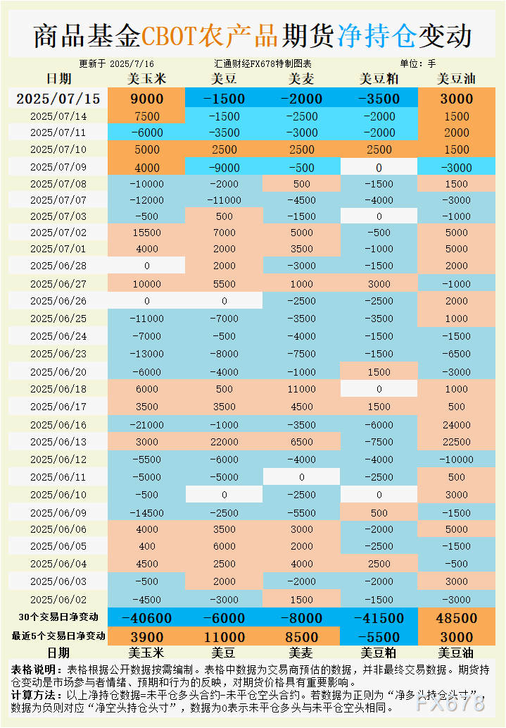 CBOT持仓:小麦逼近五年低点!基金突然增仓透露什么信号?俄罗斯减产能否逆转熊市?