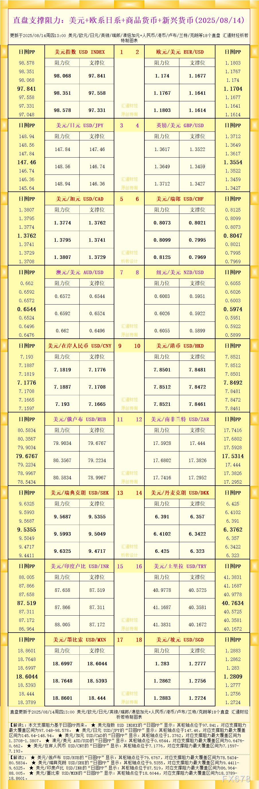一张图看18个直盘外汇支撑阻力:美元+欧系日系+商品货币+新兴货币(2025年8月14日)