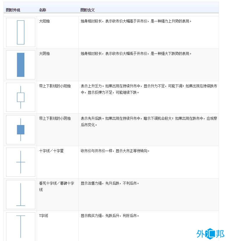 外汇黄金交易技术分析:日本蜡烛图种类、形态及图形含义