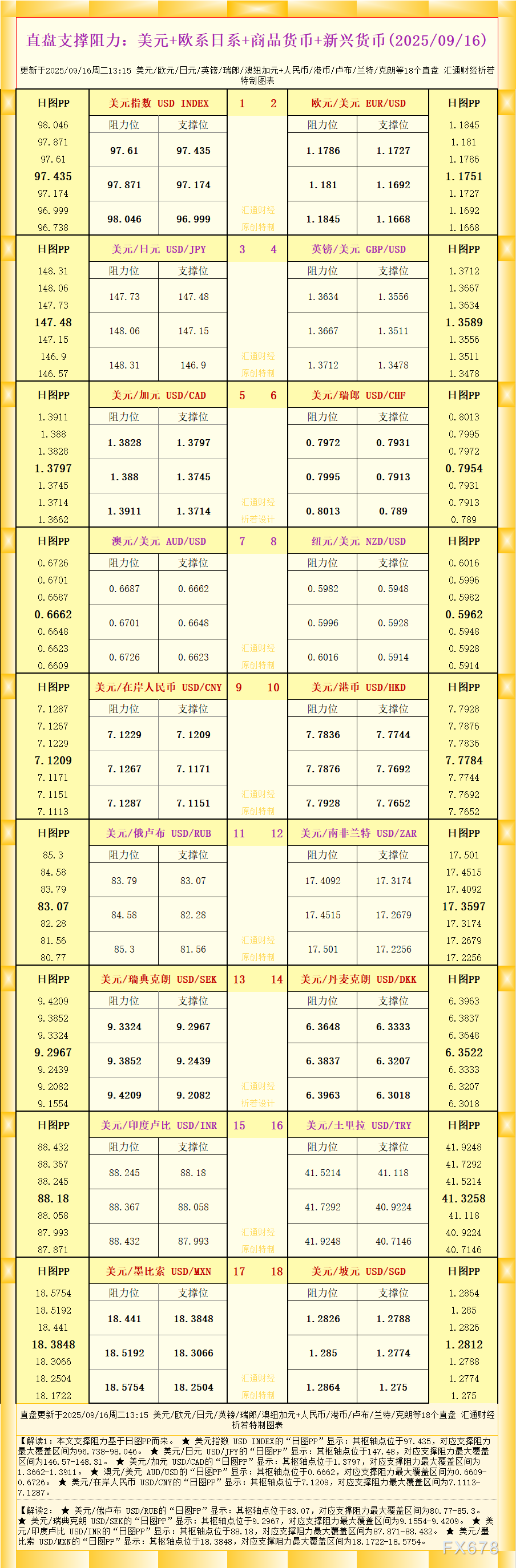 一张图看18个直盘外汇支撑阻力：美元+欧系日系+商品货币+新兴货币(2025年9月16日)
