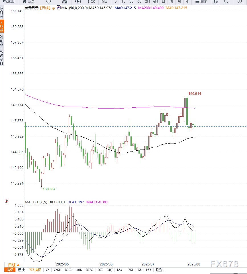 柯尔凯思：避险情绪支撑日元走强，叠加美联储降息预期升温，美元兑日元或将继续下行(图2)