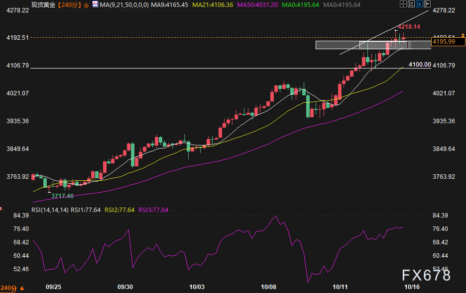 KCM外汇：贸易摩擦与美联储政策预期主导市场，黄金在历史高点下方徘徊(图2)