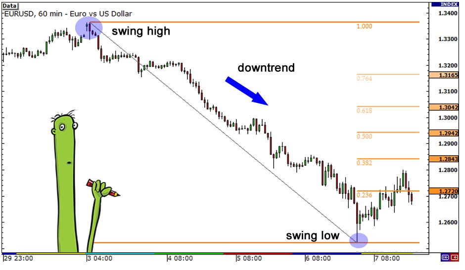 KCM外汇：外汇技术分析中的斐波那契6 - 斐波那契和蜡烛线的合用(图2)