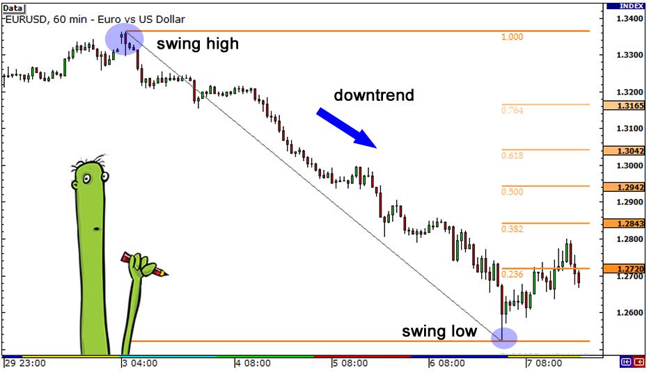 KCM外汇：外汇技术分析中的斐波那契6 - 斐波那契和蜡烛线的合用