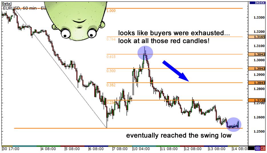 KCM外汇：外汇技术分析中的斐波那契6 - 斐波那契和蜡烛线的合用(图4)