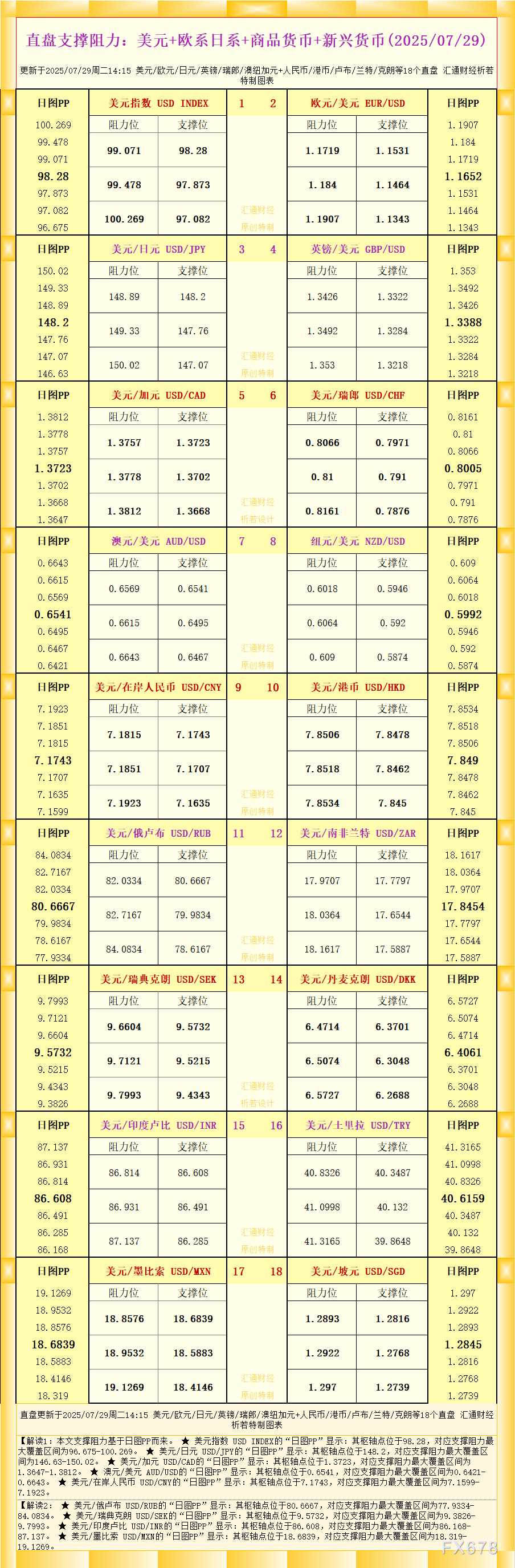 一张图看18个直盘外汇支撑阻力：美元+欧系日系+商品货币+新兴货币(2025年7月29日)(图1)