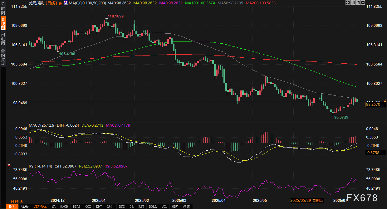 利率预期"核爆点"临近：美元技术面现"死亡交叉"，黄金布林通道上轨遭遇空头狙击(图2)