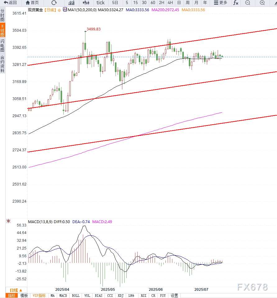 柯尔凯思：美联储鸽派表态未能推动降息预期，金价受困区间盘整并录得三周来首度下跌(图2)