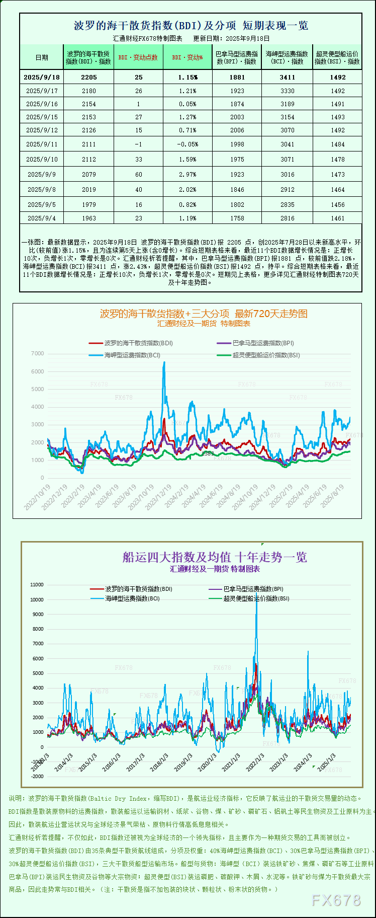 一张图：波罗的海指数因海岬型船运价强劲上涨至近两个月高点