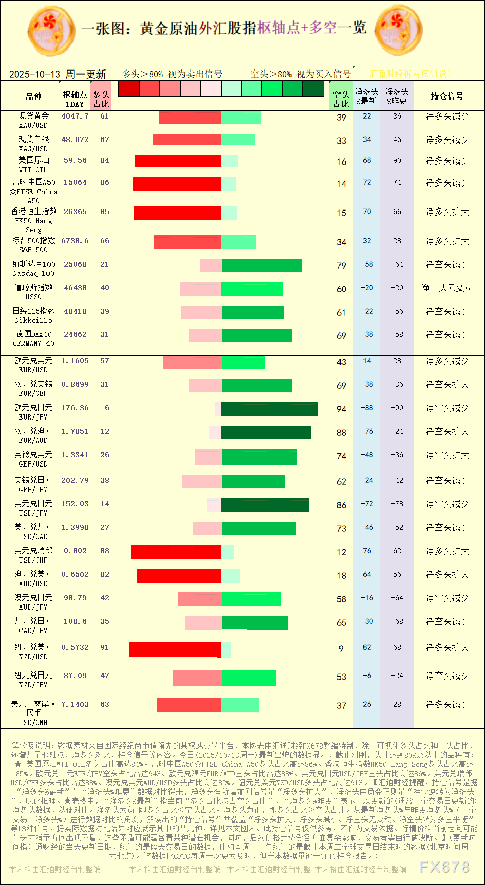 一张图：2025年10月13日黄金原油外汇股指“枢纽点+多空持仓信号”一览