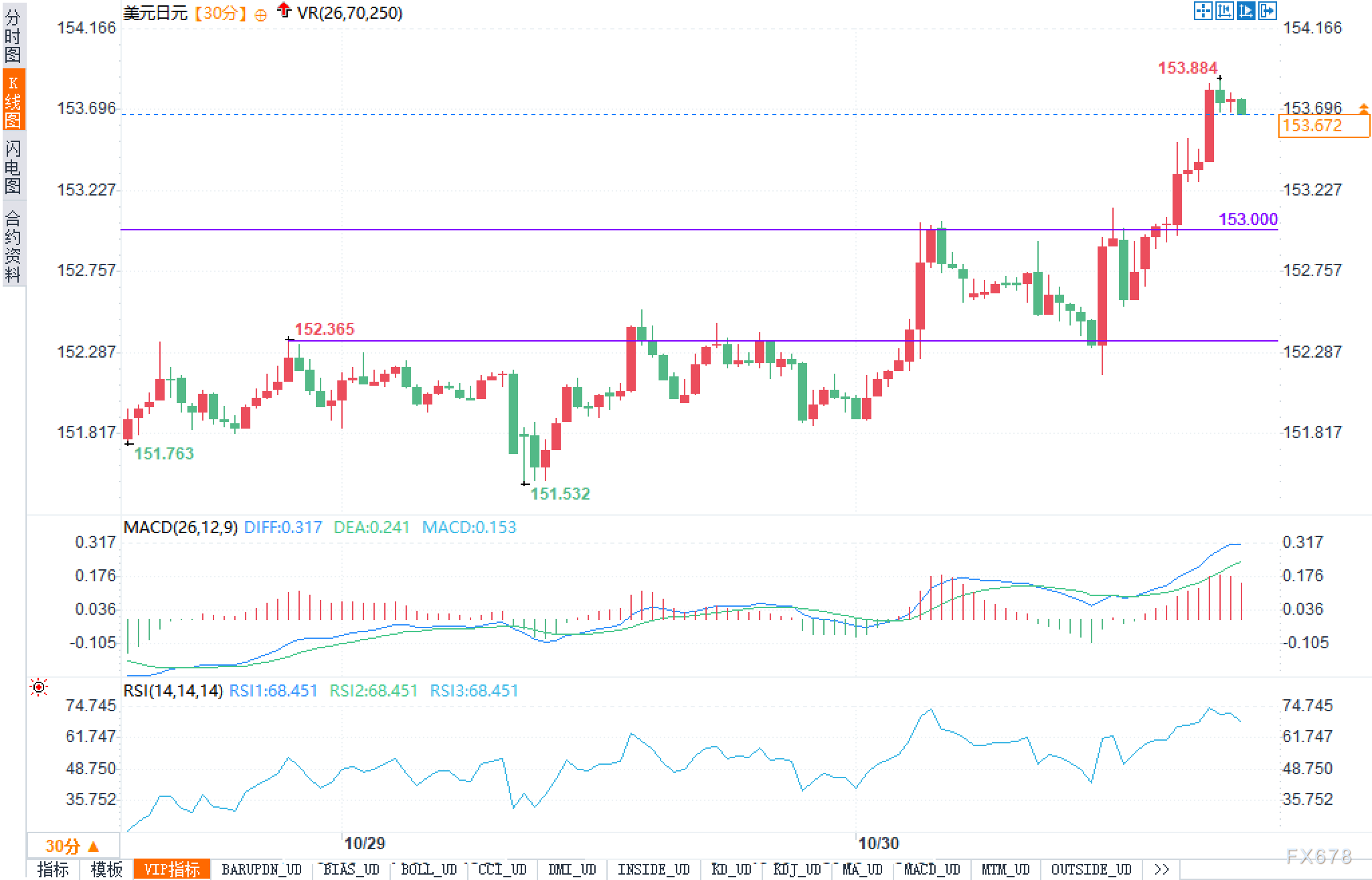 KCM：153.50再闯关！美联储“鹰味降息”对决日银按兵不动，美日利差交易复活？(图2)