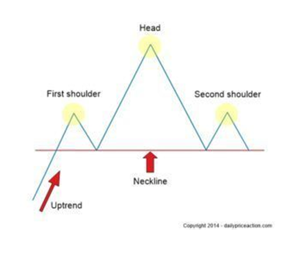 外汇图表形态：你只需这三种(图1)