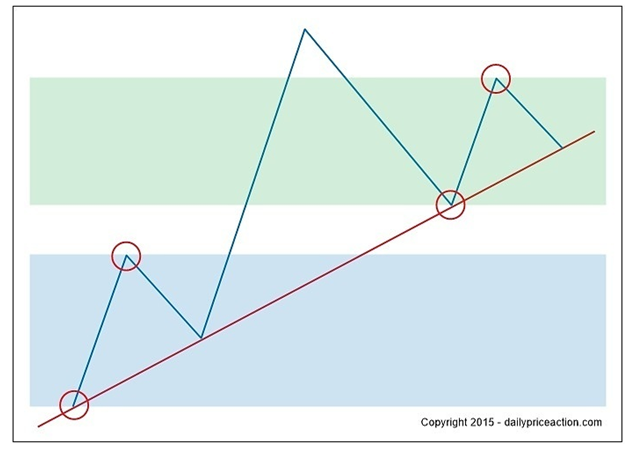 外汇图表形态：你只需这三种(图2)