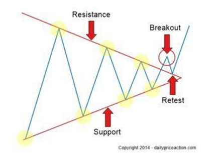 外汇图表形态：你只需这三种(图4)