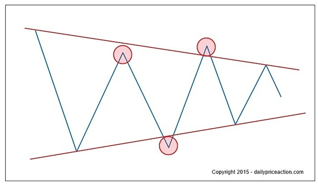 外汇图表形态：你只需这三种(图5)