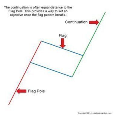外汇图表形态：你只需这三种(图7)