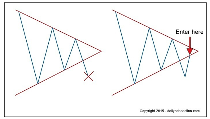 外汇图表形态：你只需这三种(图6)