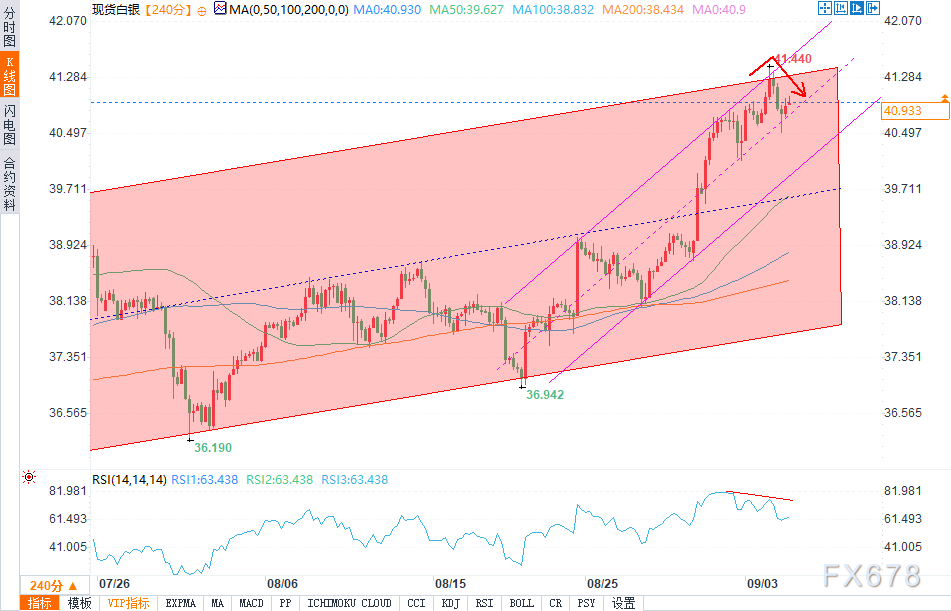 技术分析：银价从14年高点回落，多头获利了结？(图2)