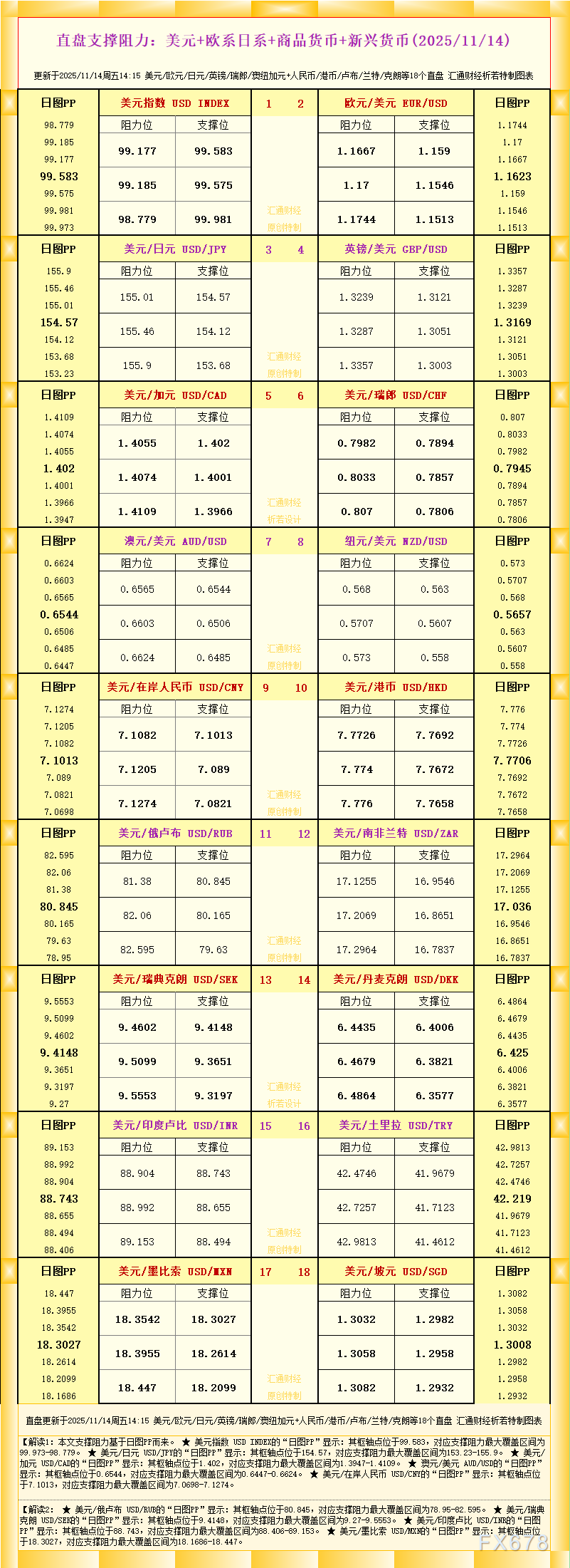 一张图看18个直盘外汇支撑阻力:美元+欧系日系+商品货币+新兴货币(2025年11月14日)