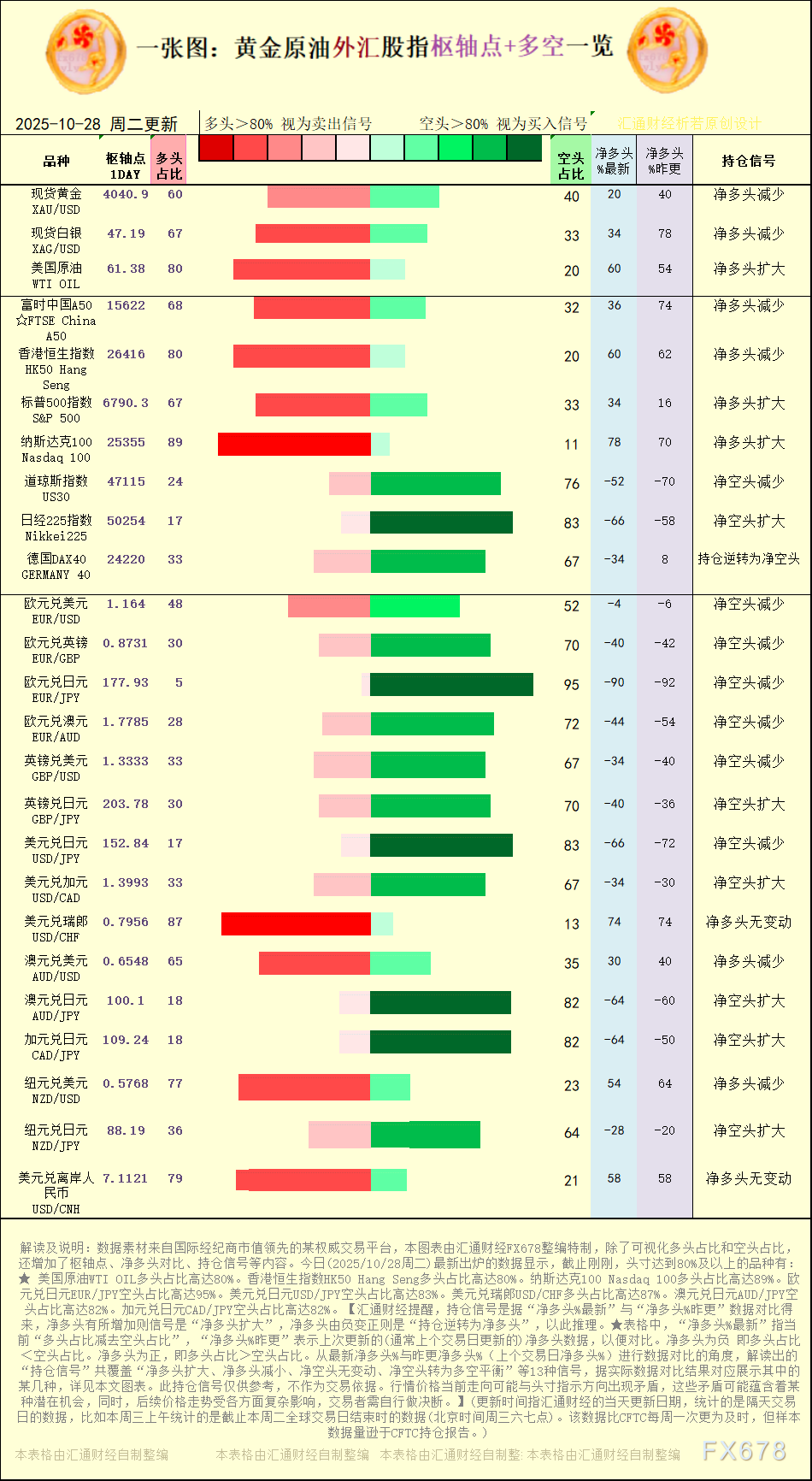 一张图：2025年10月28日黄金原油外汇股指“枢纽点+多空持仓信号”一览(图1)