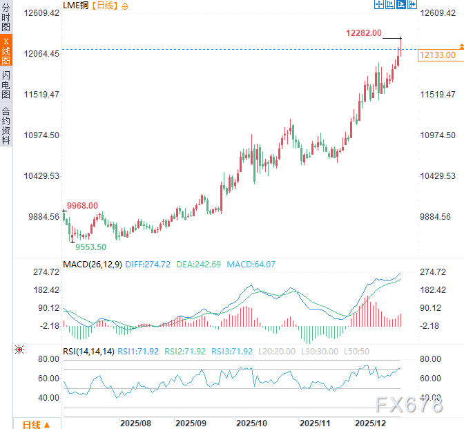 KCM外汇：铜价涨破历史，一年暴涨40%！或创2009年以来最大年度涨幅(图2)