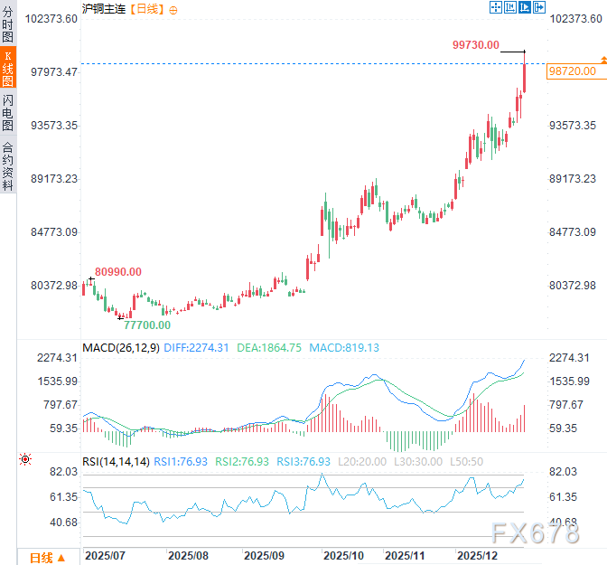 KCM外汇：铜价涨破历史，一年暴涨40%！或创2009年以来最大年度涨幅(图3)