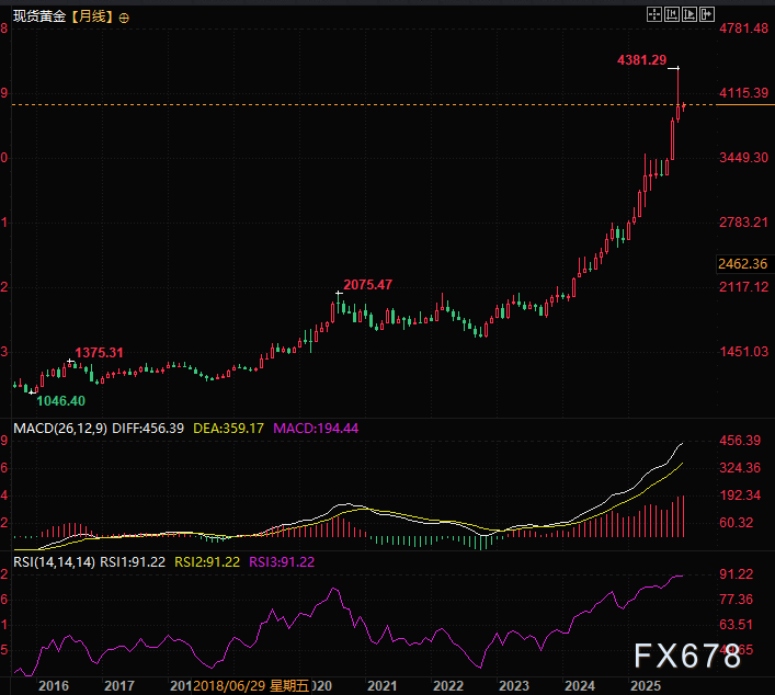 黄金发展历史警示：每一次辉煌都伴随客观数字的考验(图3)