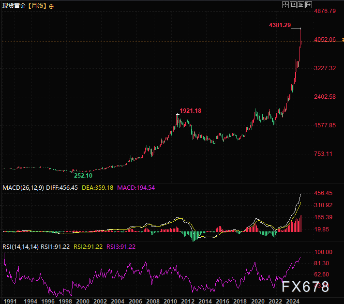 黄金发展历史警示：每一次辉煌都伴随客观数字的考验(图4)