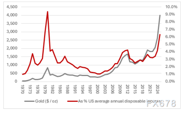 黄金发展历史警示：每一次辉煌都伴随客观数字的考验(图5)
