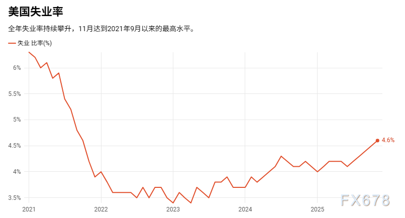 撕裂的美国经济：纸面繁荣与民间悲观裂痕，2026还能强劲吗？(图4)