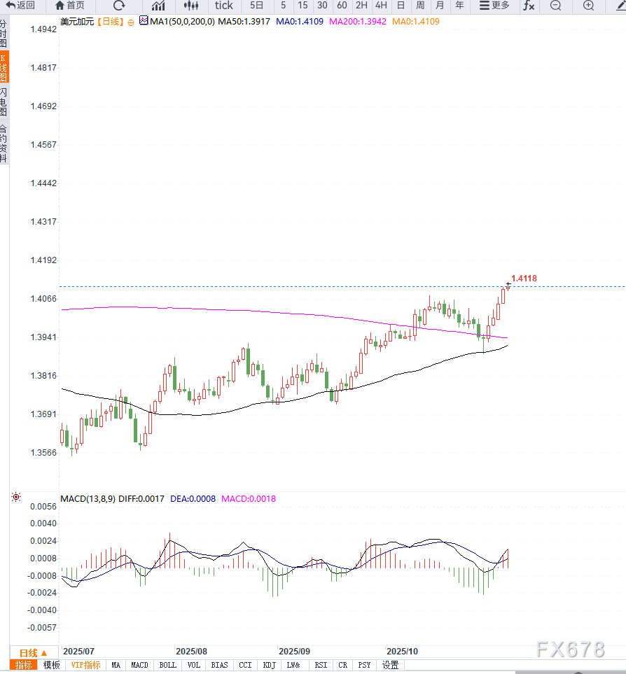 柯尔凯思官网：油价下跌与加拿大经济承压推动USD/CAD连涨五日(图2)