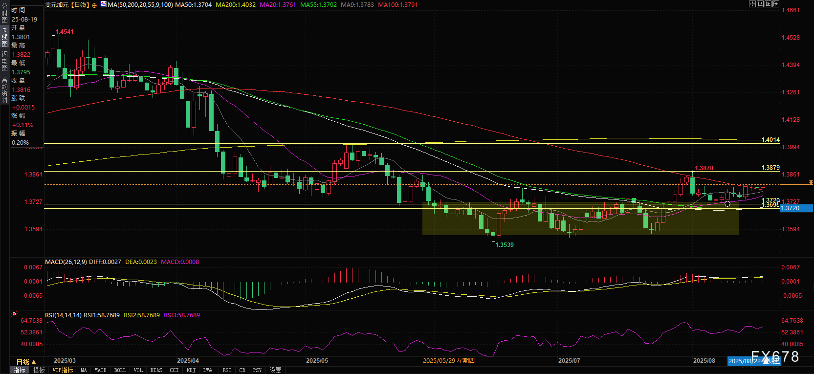KCM外汇：加拿大7月CPI环比料将飙升，CPI数据今夜引爆汇市(图3)