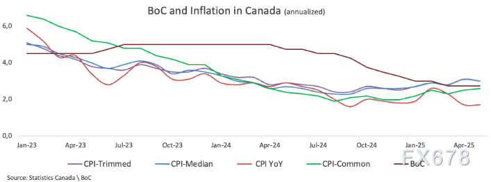 KCM外汇：加拿大7月CPI环比料将飙升，CPI数据今夜引爆汇市(图2)