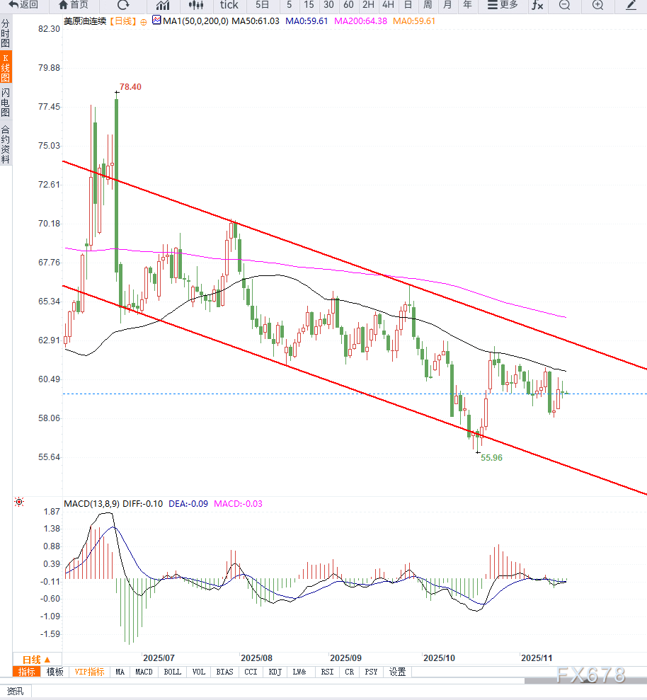 原油交易提醒：美原油维持区间震荡，等待库存数据落地(图2)