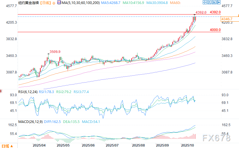 柯尔凯思官网：黄金、白银价格大幅回升，交易员情绪有所改善(图2)
