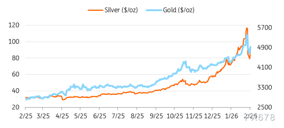 ING：金银市场迎来仓位重调，而非趋势反转(图2)