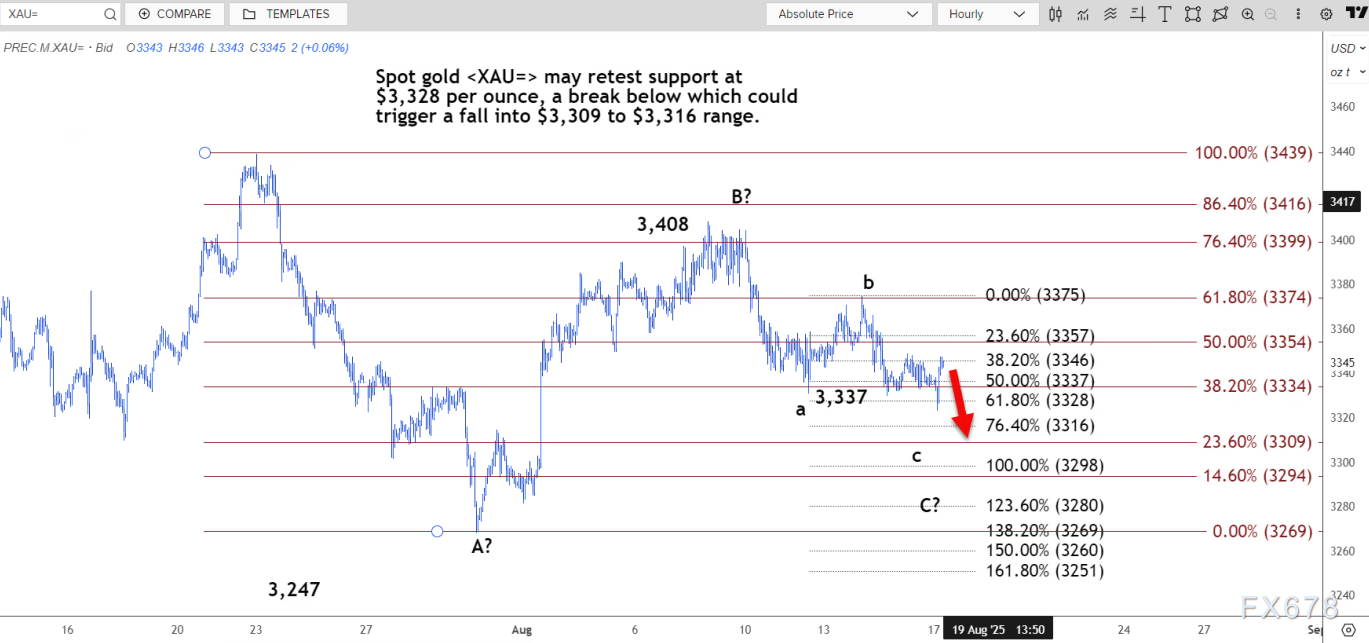 技术分析：现货黄金或将重新测试3328美元的支撑位(图2)