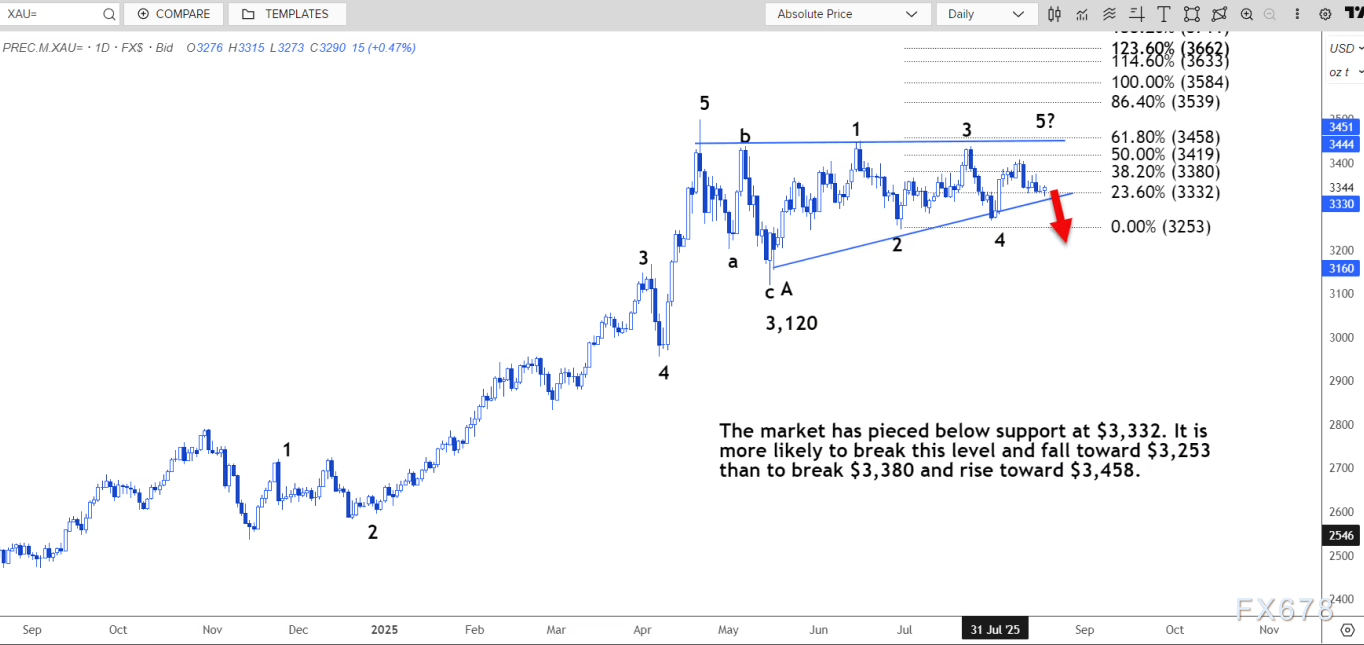 技术分析：现货黄金或将重新测试3328美元的支撑位(图3)