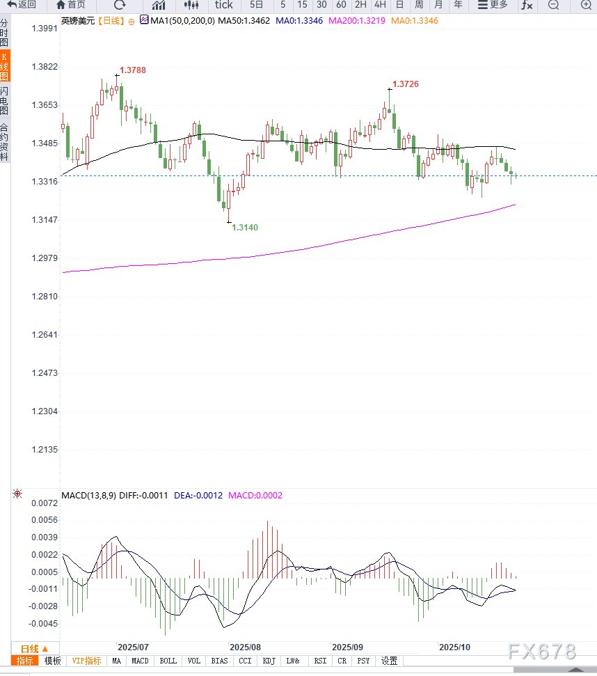 KCM：美元指数反弹，叠加英国CPI数据施压英镑连续五日走低(图2)