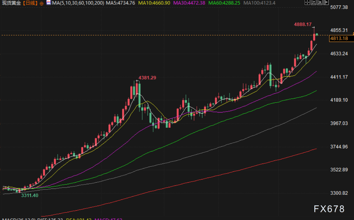 1月22日财经早餐：特朗普收回格陵兰岛部分强硬威胁，金价创历史新高后回落，供应担忧支撑油价(图3)