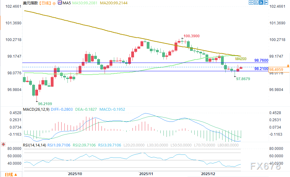 KCM官网：美联储沃勒的鸽派言论让美元羽翼受挫(图2)