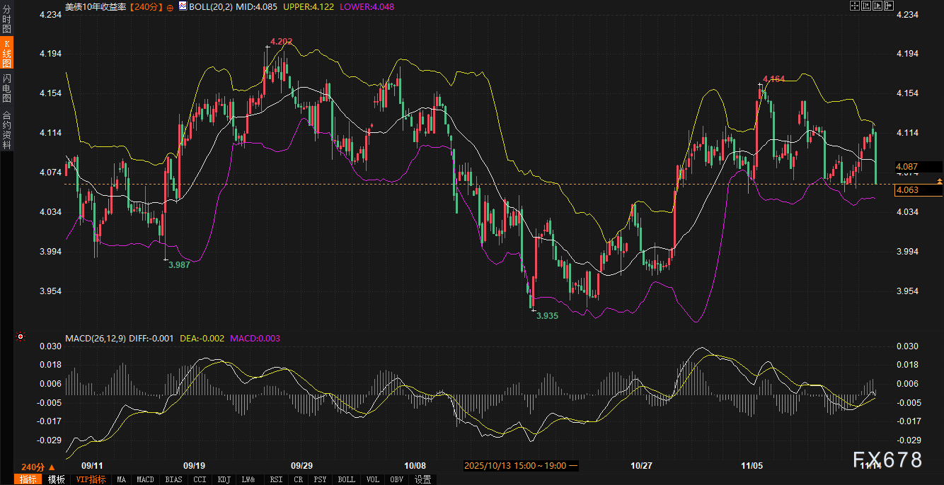 市场“神之一手”隐现：美债收益率退守4.05%，美元于99关口“精准推杆”(图2)