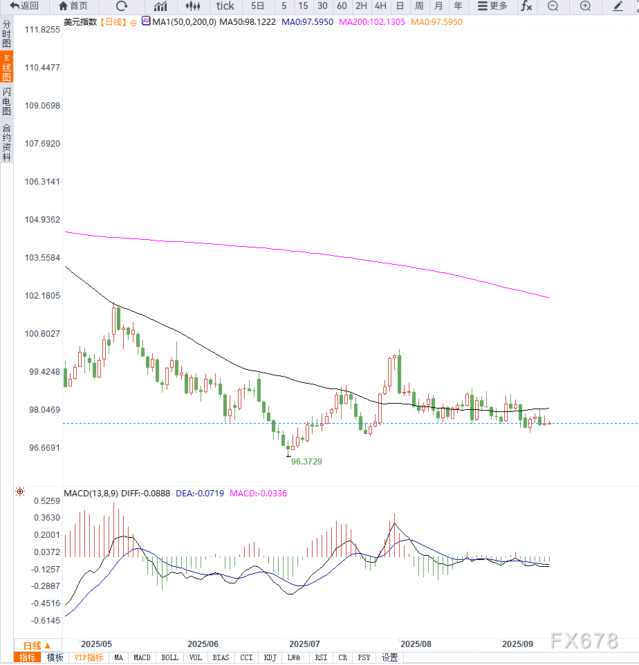柯尔凯思官网：美联储降息预期升温，美元指数或承压回落(图2)