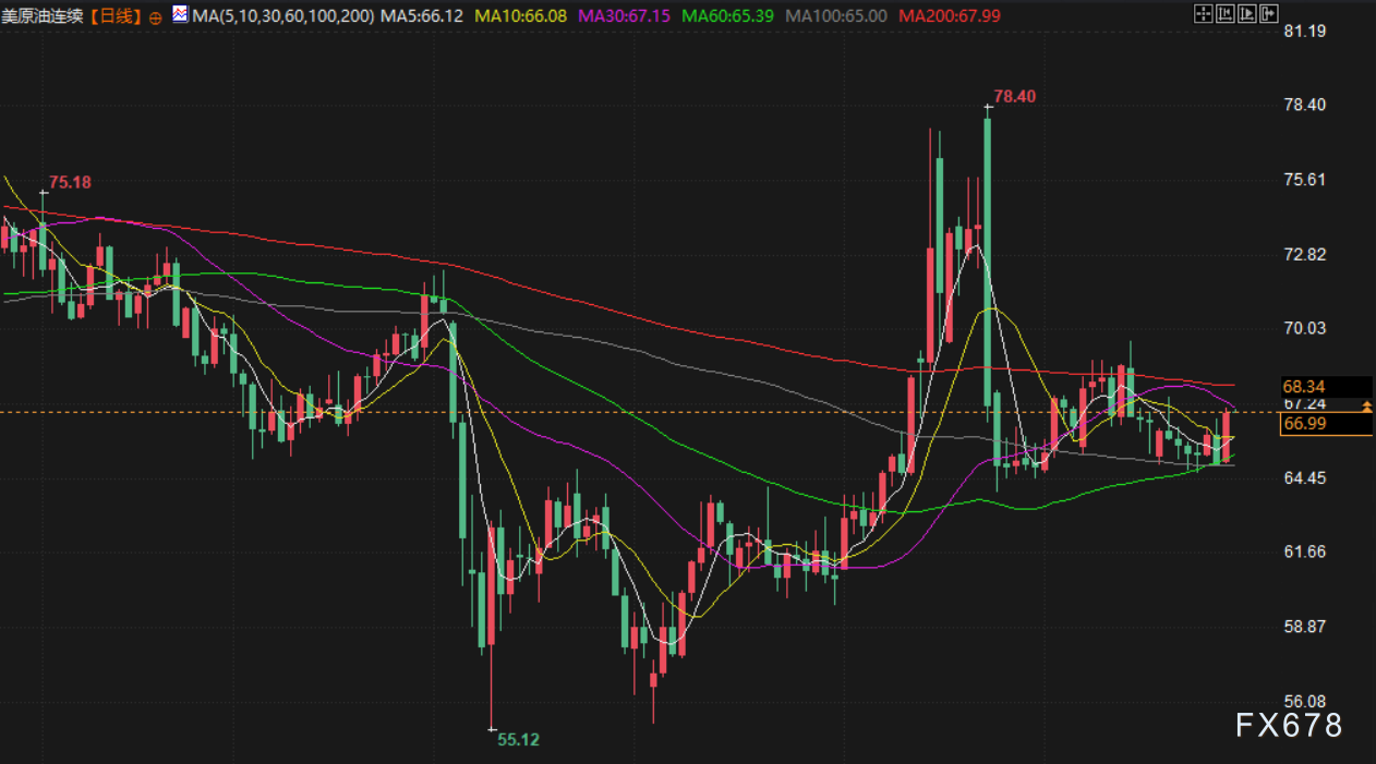 7月29日财经早餐：避险降温拖累，金价跌至三周最低，特朗普限俄12天停火，油价上涨近3%(图4)