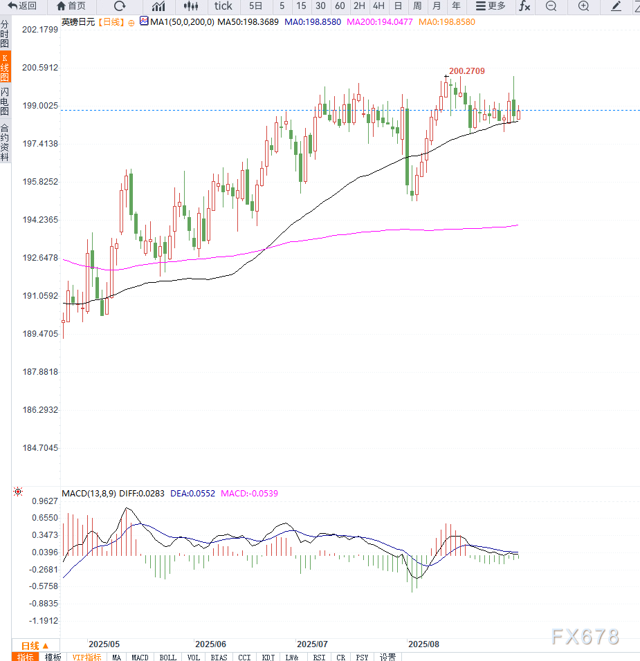 英镑兑日元徘徊199关口：英国财政担忧与日本政治不确定性共同施压(图2)