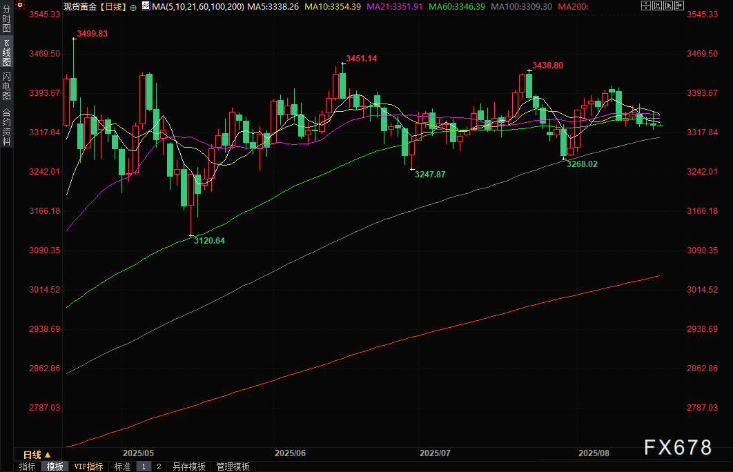 地缘局势缓和与美元走强 金价短期承压(图2)