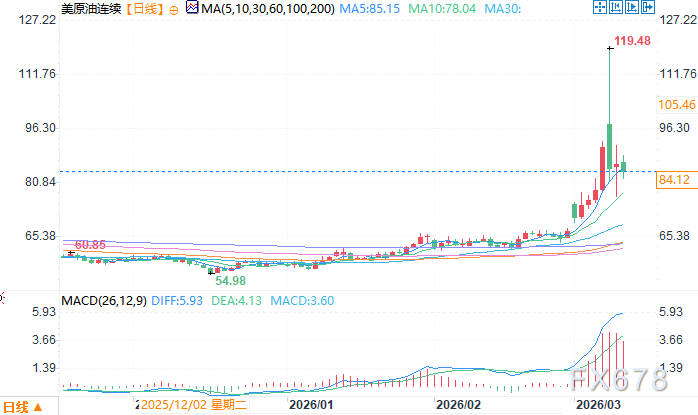官方信息失误引发油价剧烈波动(图2) 官方信息失误引发油价剧烈波动(图2)