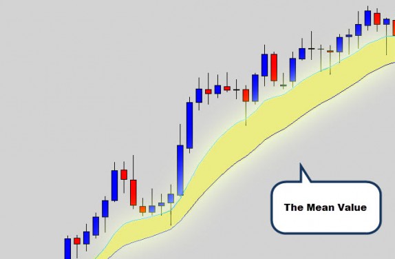 外汇交易中的均值分析交易法运用(图3)