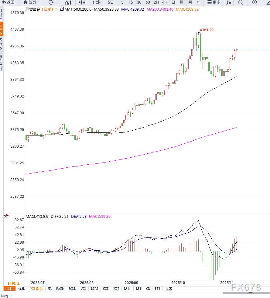 金价触及三周高位，市场关注降息预期(图2)